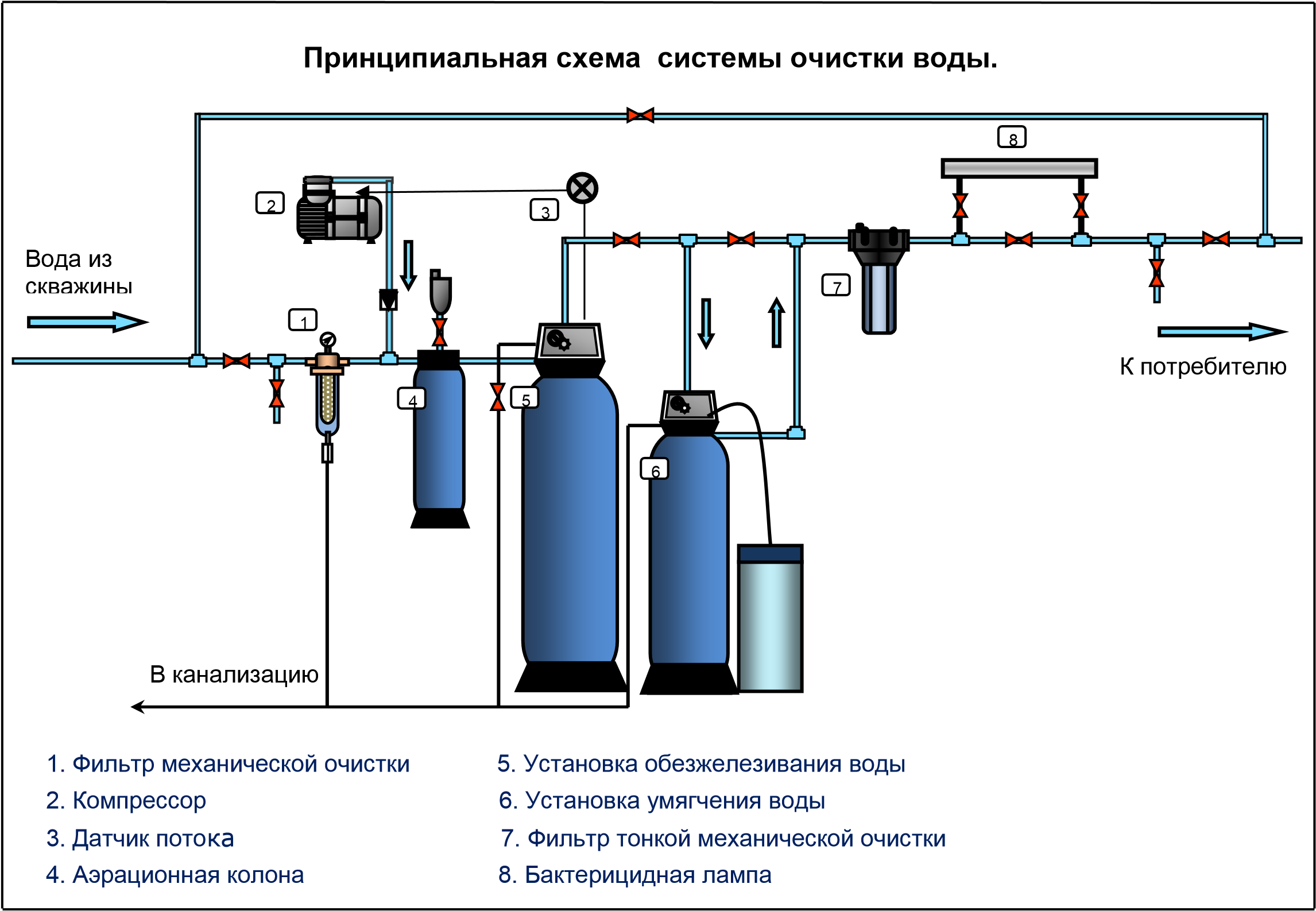 схема подключения фильтров очистки воды из скважины, схема фильтрации и очистки воды, система фильтров для очистки воды из скважины схема, схема подключения водоснабжения с системой очистки
