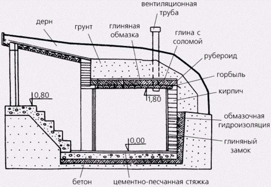 Земляной погреб на даче своими руками - Пошагово +Инструкция