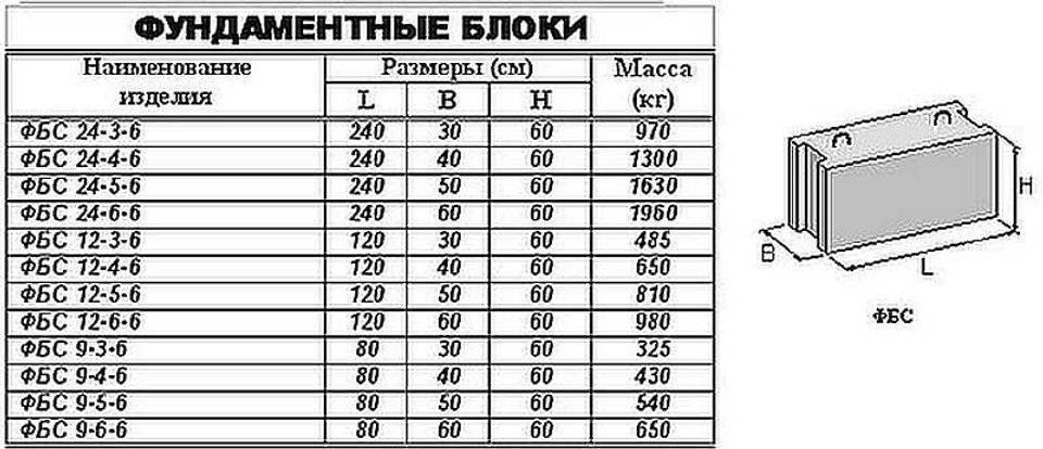 Фбс: расшифровка, стандартные размеры и масса согласно гост, применение
