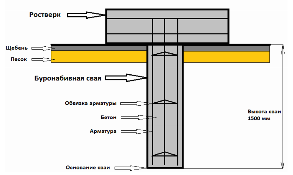 Буронабивной фундамент с ростверком: пошаговая инструкция
