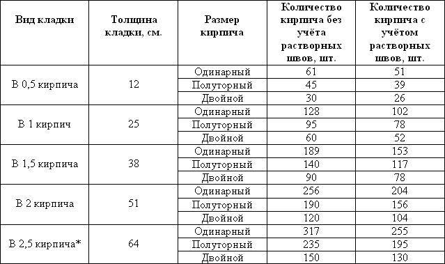 Сколько кирпичей помещается в 1 м² кладки, в 1 м³ и на одном поддоне