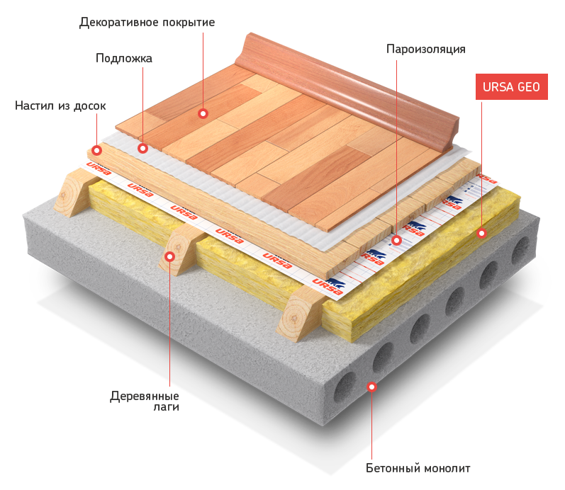 Как правильно утеплить пол. Теплоизоляция полов по лагам. Пирог утепления пола чердака по плитам перекрытия. Утепление минватой бетонных перекрытий. Пол на лагах на бетонном основании с утеплителем.