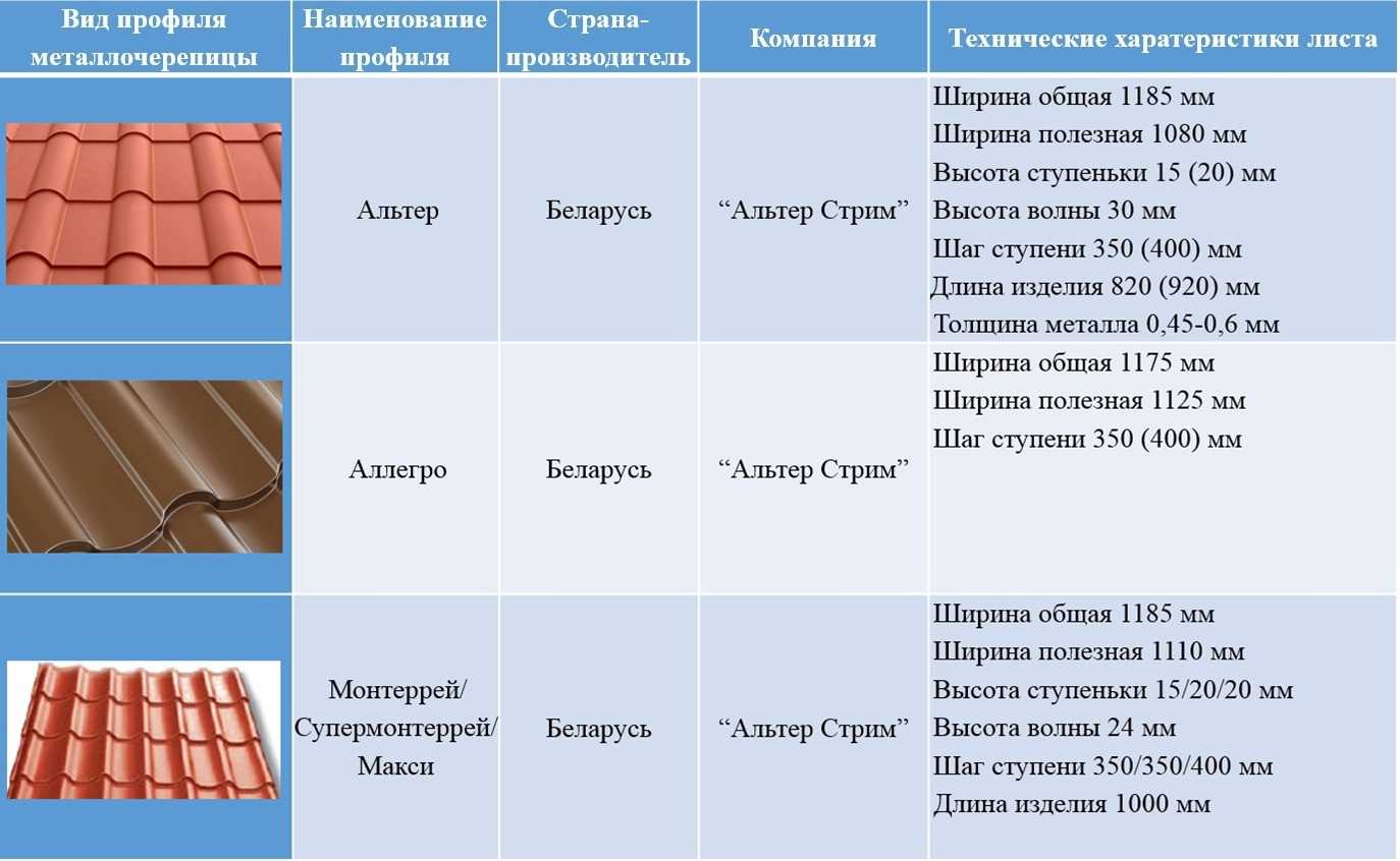 Все возможные размеры листа металлочерепицы, советы по выбору