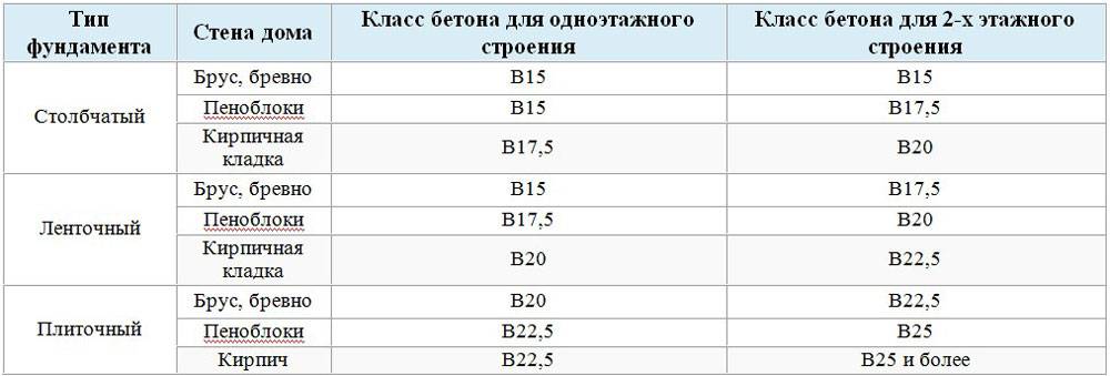 Какой марки бетон нужен для ленточного фундамента - разбираемся в нюансах