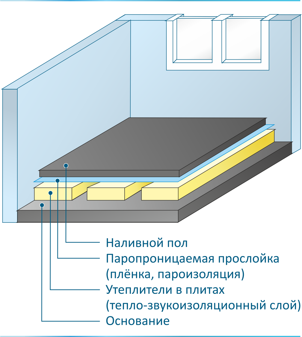 Технология устройства наливных стяжек пола. Технология устройства наливного пола с звукоизоляцией. Схема заливки стяжки пола. Стяжка под наливной пол толщина слоя.