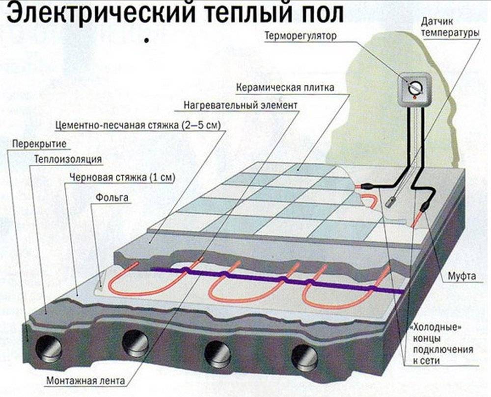 Теплый пол под плитку электрический - какой лучше?