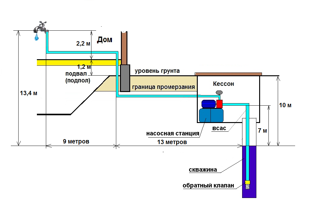 Давление для подъема воды. Как рассчитать скважинный насос для скважины. Схема установки погружного насоса. Схема водоснабжения погружной насос колодец. Схема установки насоса в колодец для водоснабжения.