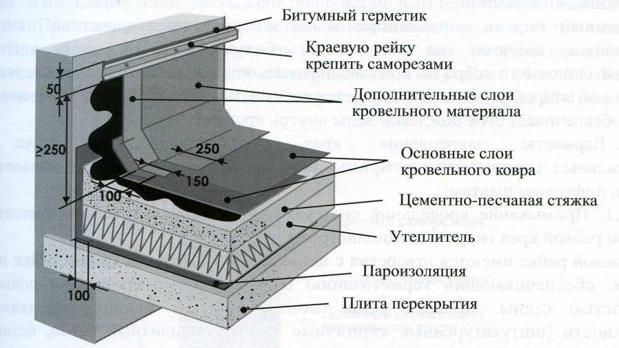 Установка парапета на балконе своими руками — из какого материала сделать, укрепление