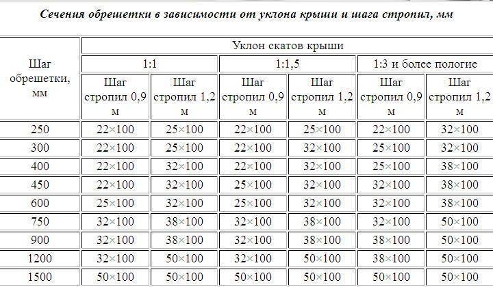 Расстояние между стропилами: правильный расчет
