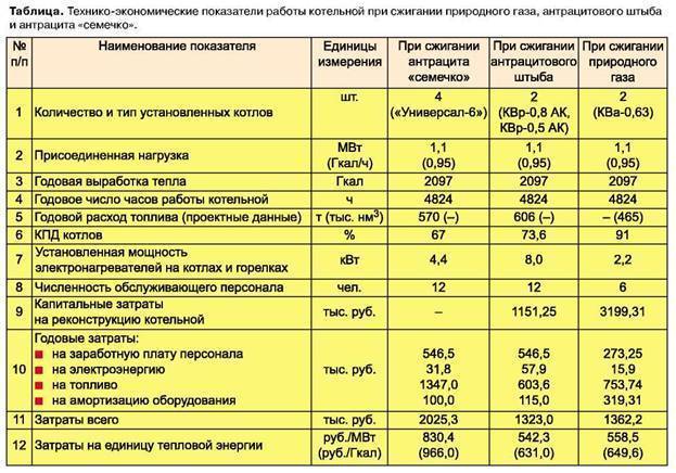 Какие у вас будут расходы на отопление дома?