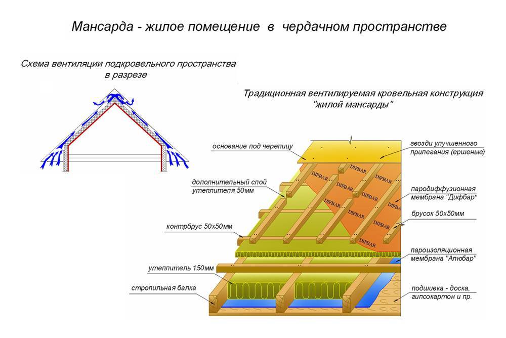 Как утеплить мансарду для зимнего проживания - подробно изучаем