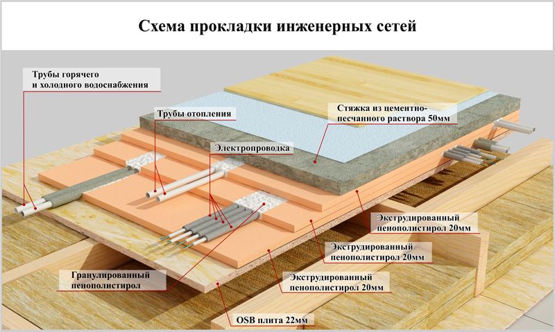 Полы санузла каркасного дома. Пол в каркасном доме. Пирог перекрытия в каркасном доме. Деревянное перекрытие разрез. Устройство каркасного пола.