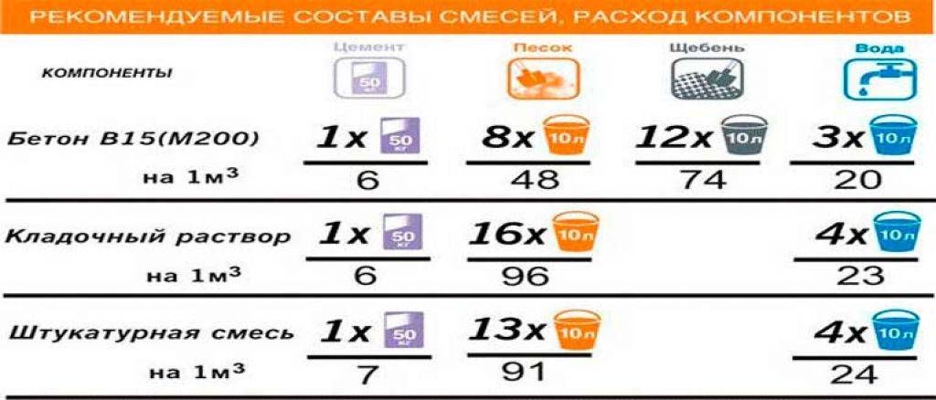 Цемент м500 как разводить пропорции