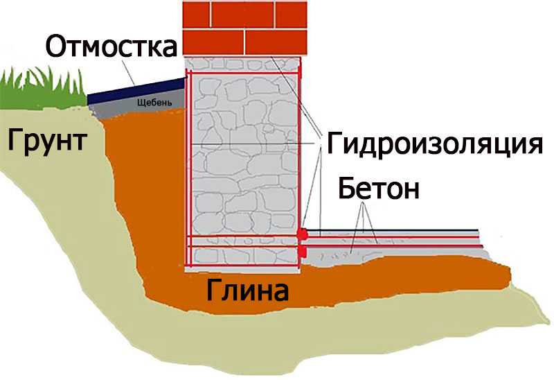 Функция отмостки