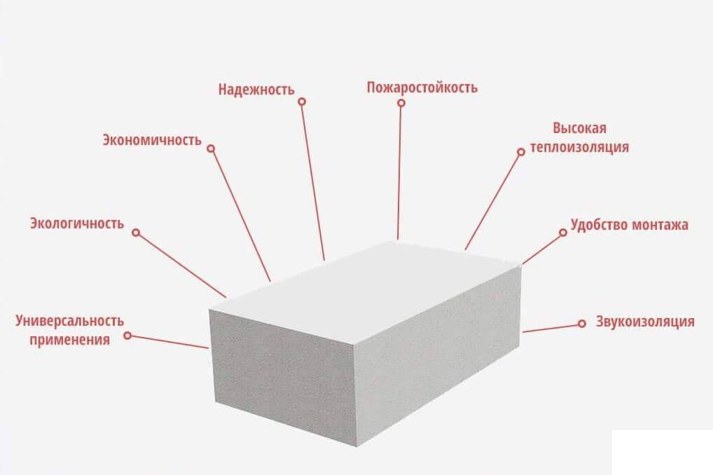 Пеноблок: состав, пропорции, изготовление, характеристики