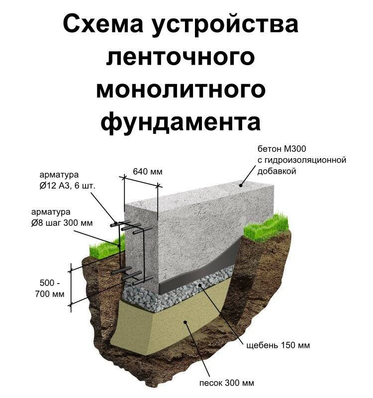 Заливка фундамента частями (несколько этапов) своими руками