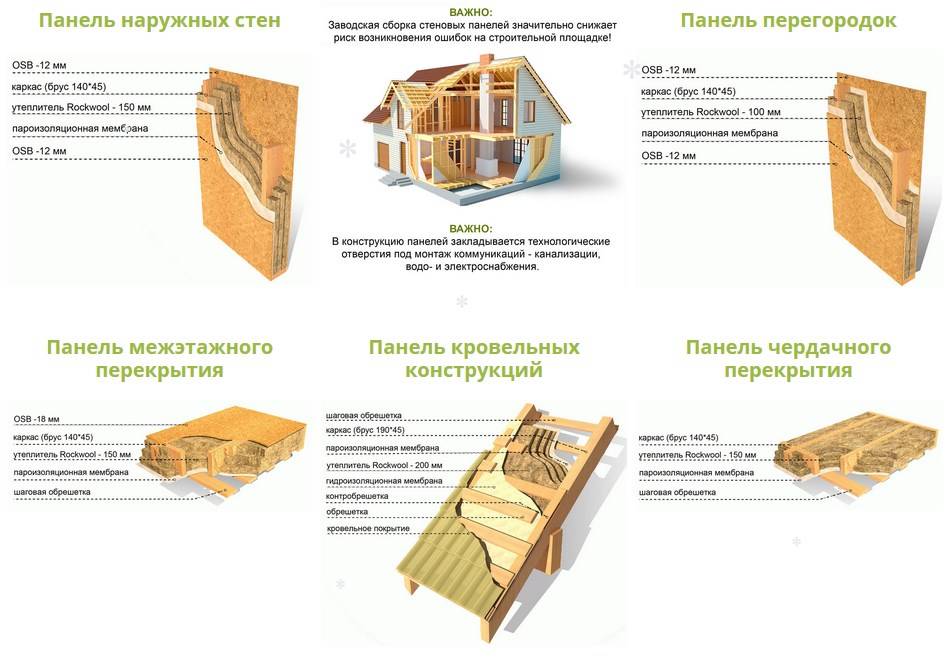 Строим каркасный дом своими руками: видео инструкция - vodatyt.ru
