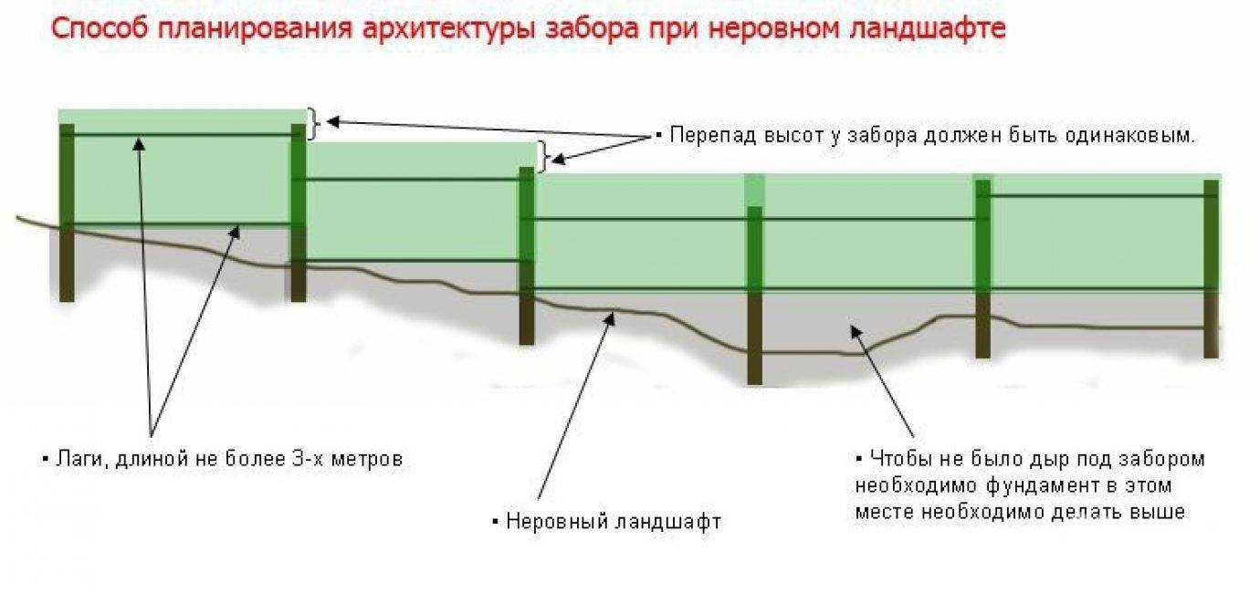 Правильная высота забора. Ограждение профлист схема. Забор из профлиста 2м схема монтажа. Схема каркаса забора из профнастила. Чертеж монтажа забора из профлиста.