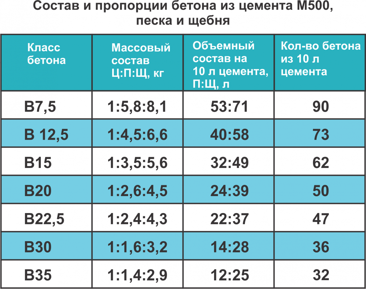 Цемент м500 таблица