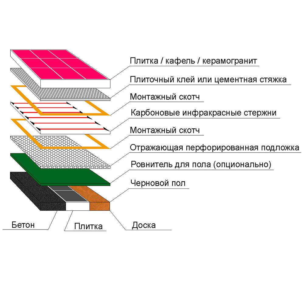 Как укладывать теплый пол под плитку. Конструкция теплого пола инфракрасного под плитку. Тёплый пол электрический под плитку пленочный монтаж. Инфракрасный теплый пол монтаж под плитку. Схема подключения пленочного теплого пола.