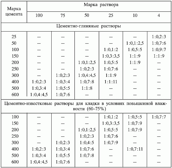 Цементно песчаный раствор 100. Марка раствора для кирпичной кладки перегородок. Таблица состава раствора по маркам. Марка раствора для кирпичной кладки м150. Марка раствора для кладки кирпича м150.