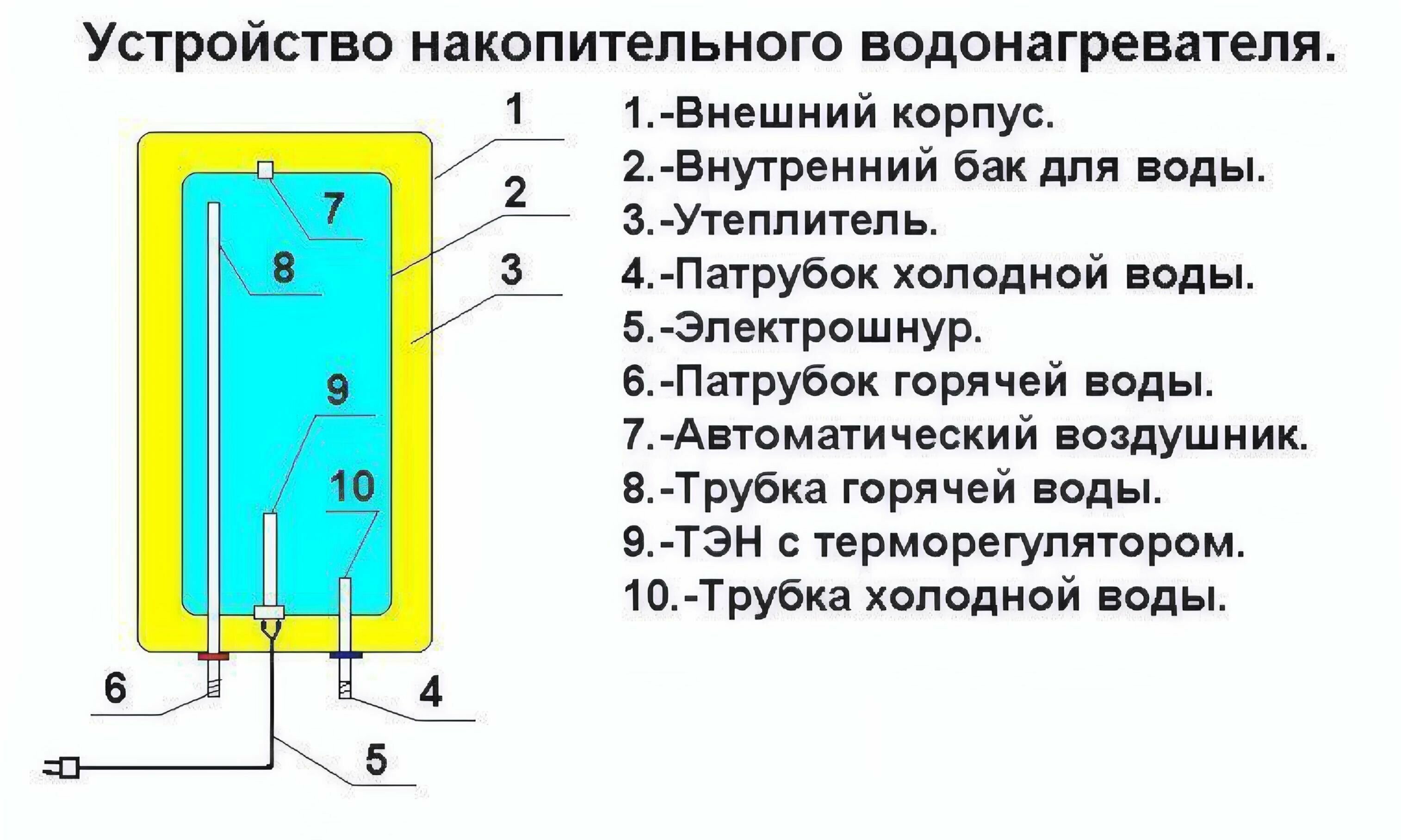 Принцип водонагревателя. Электрическая схема емкостного водонагревателя. Устройство водонагревателя накопительного 80 литров. Схема водонагревателя Аристон 100 литров в разрезе. Принцип работы накопительного нагревателя схема.