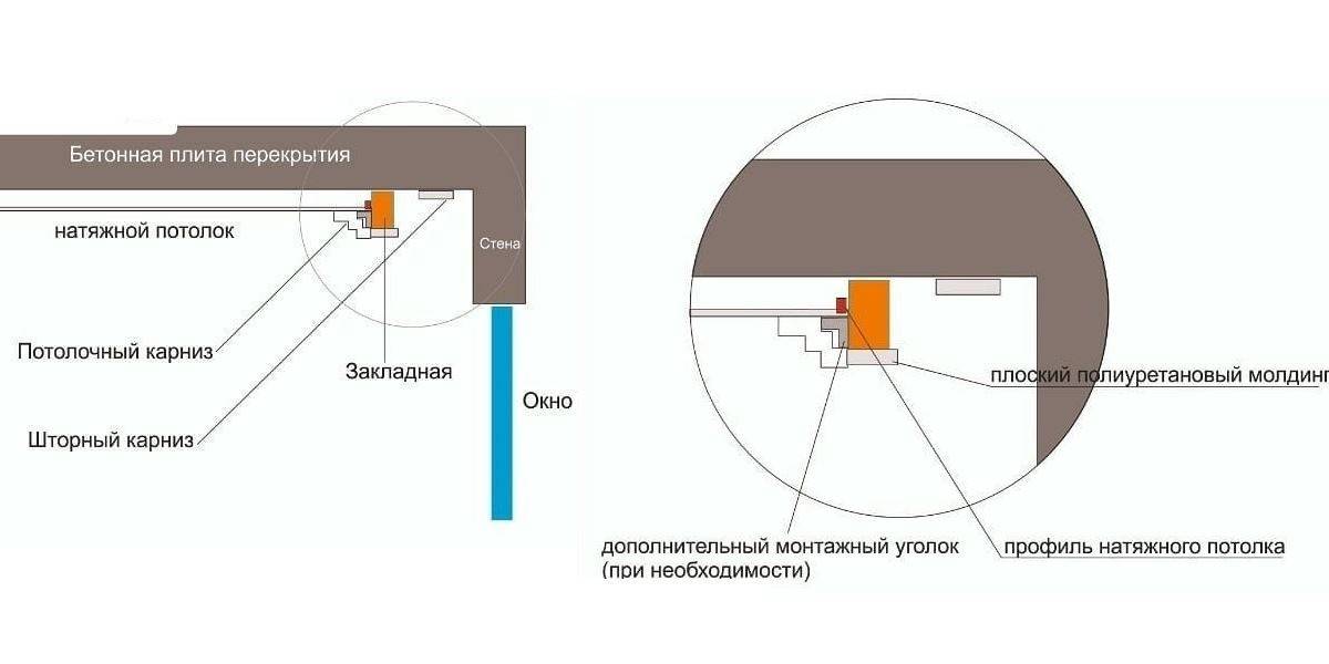 Как прикрутить карниз к натяжному потолку с закладными