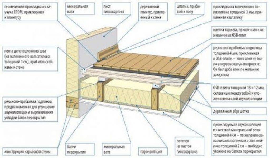 Устройство деревянных. Схема звукоизоляции межэтажных перекрытий. Схема укладки межэтажных перекрытий в деревянном доме. Схема утепления межэтажного перекрытия. Схема деревянного межэтажного перекрытия.