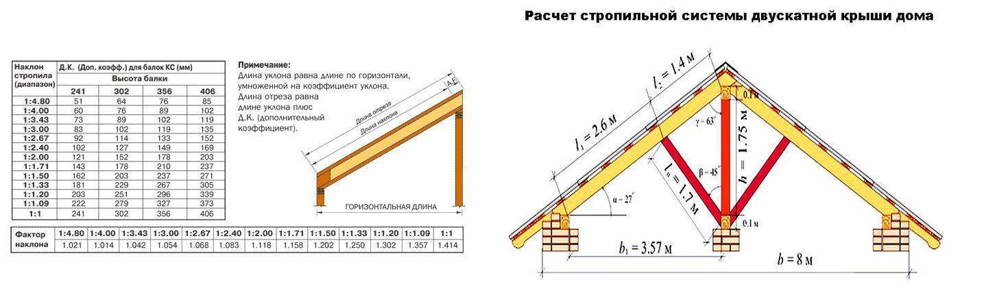 Высота трубы относительно конька крыши