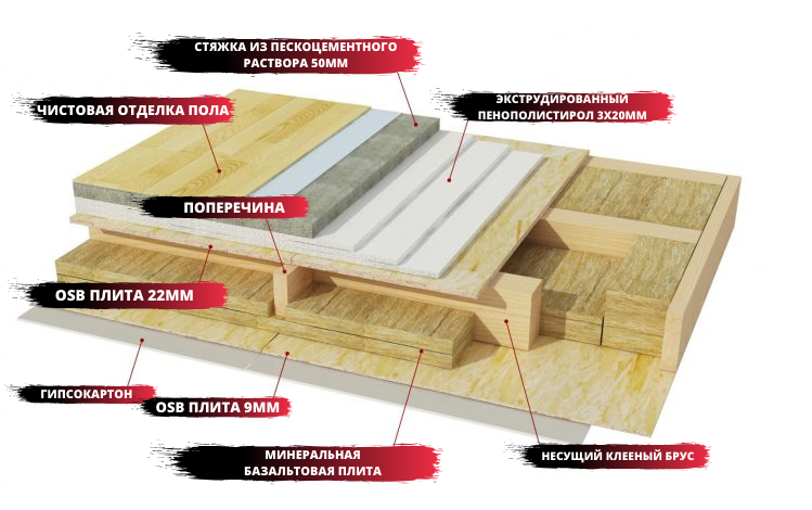 Пол каркасного дома снизу. Пирог каркасного пола. Черновой пол по деревянным лагам. Утепление пола по лагам свайный фундамент. Монтаж чернового пола каркасного дома.