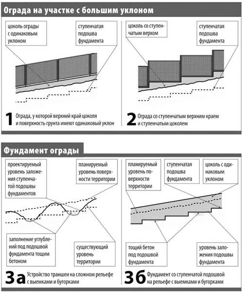 Как производится монтаж ленточного фундамента на склоне + каково его устройство и как правильно произвести расчет
