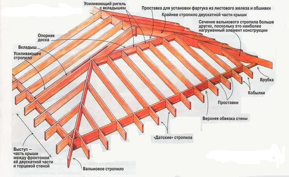 Вальмовая крыша: несложная конструкция на 4 ската