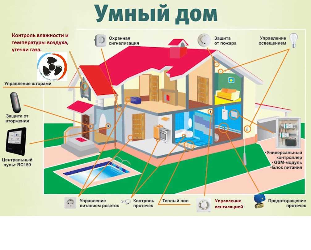 Топ-15 лучших систем «умный дом» на 2024 год