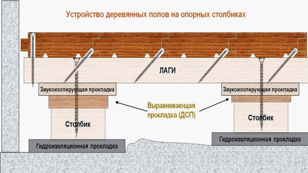 Максимальное расстояние от стены до настила