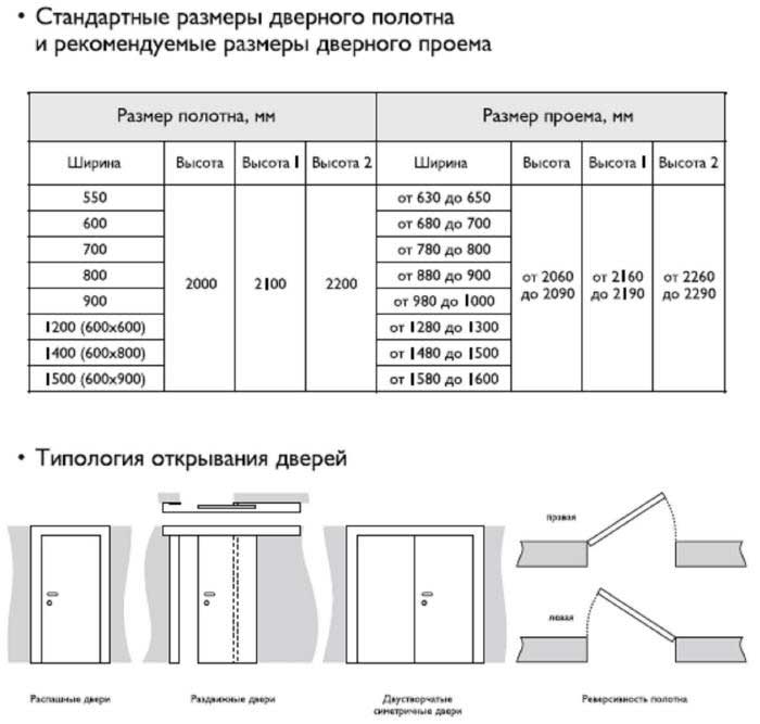 Стандартные размеры межкомнатных дверей с учетом ширины коробки и толщины дверного полотна