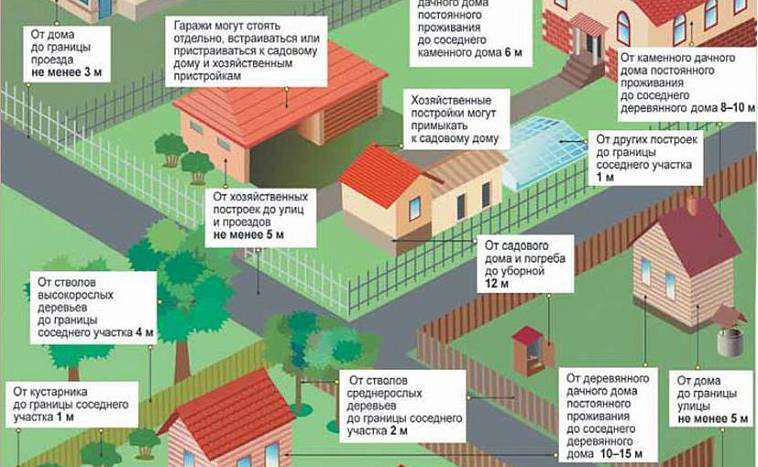 Основные нормы строительства гаража
