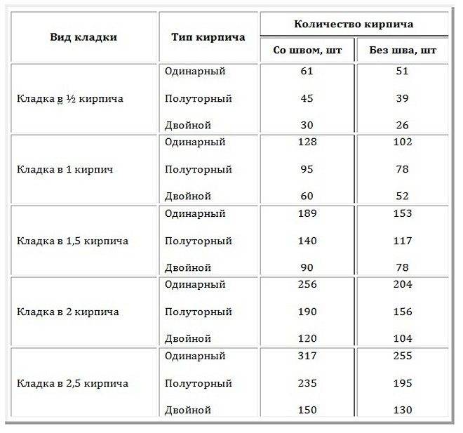 Сколько белых кирпичей 250х120х65 в кубе
