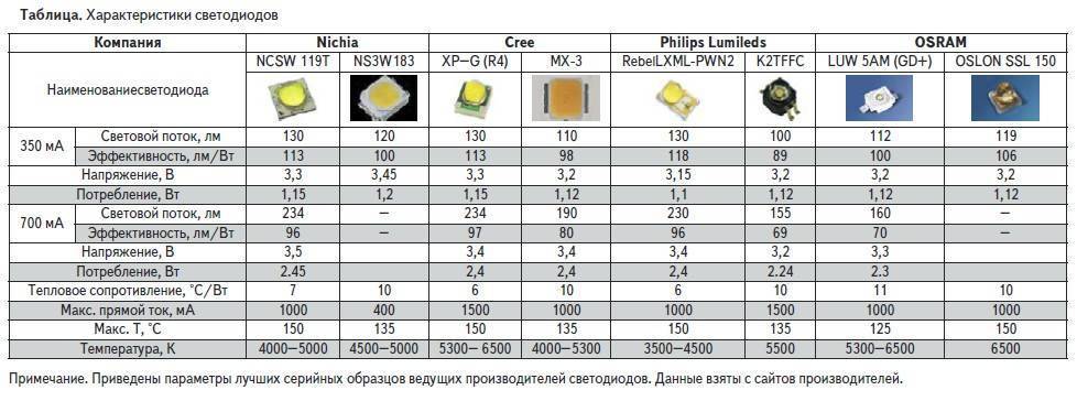 Лучшие светодиодные ленты в 2021 году