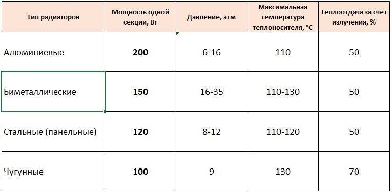 Теплоотдача радиаторов отопления: таблица изделий из разного металла по основным показателям