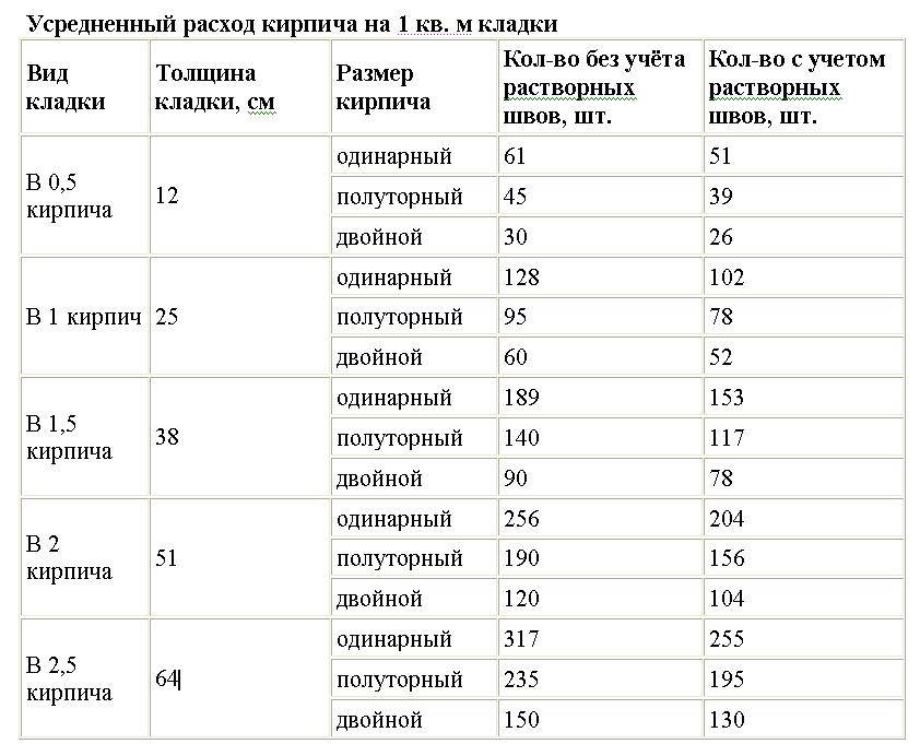 Кирпич для печи: огнеупорный, шамотный, керамический – что выбрать