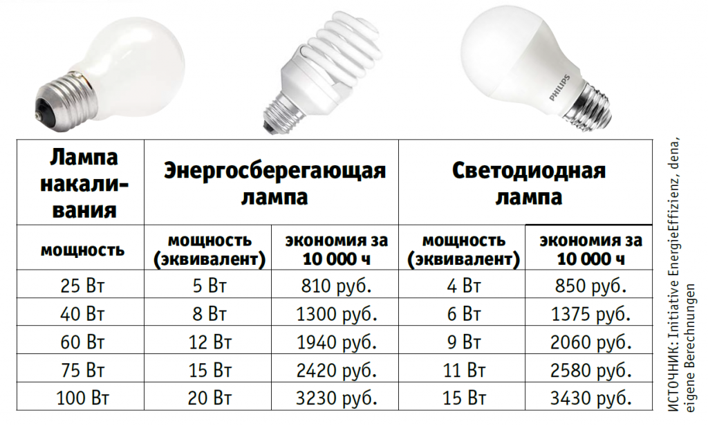 Какие лампочки лучше светодиодные (led) или энергосберегающие? [решено]