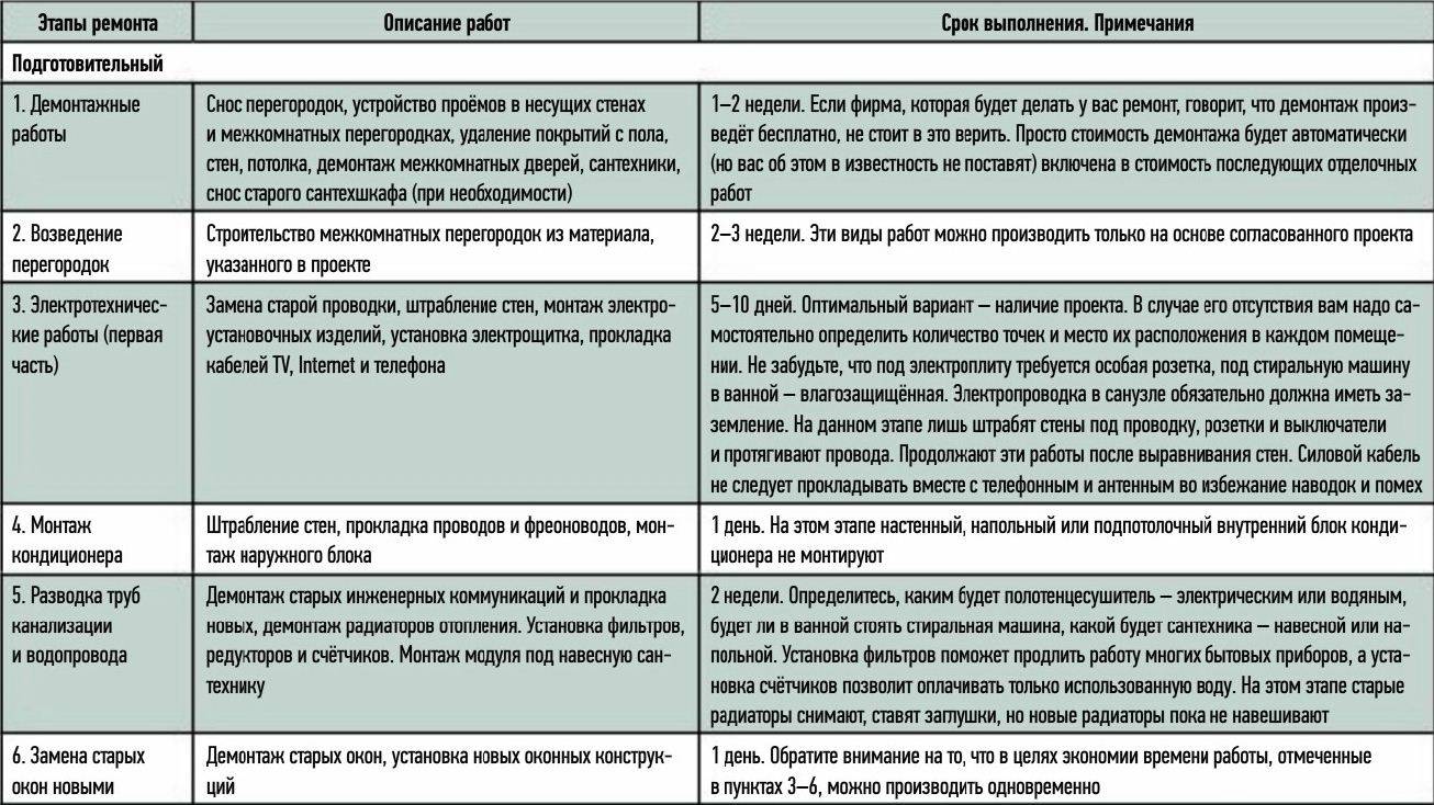 Как правильно сделать ремонт в новостройке с нуля