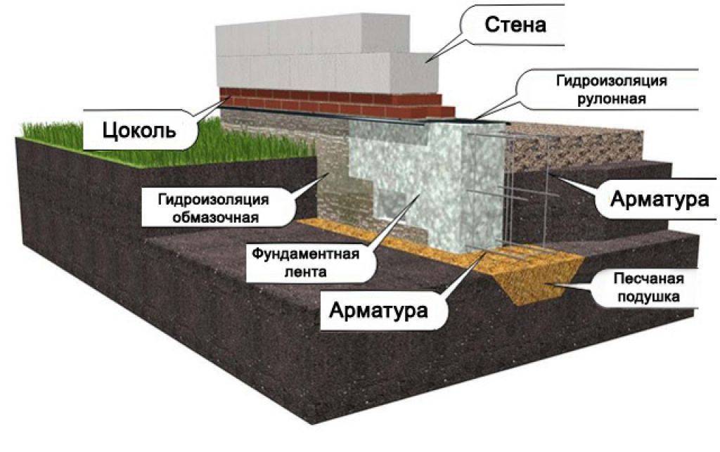 Плитный фундамент своими руками пошаговая инструкция под гараж из пеноблоков: расчет, глубины, мелкого заложения, разметка, пластовый дренаж