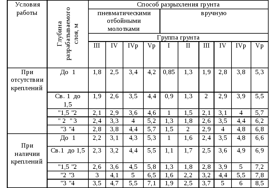 Коэффициент остаточного разрыхления грунта таблица. показатели разрыхления грунтов. пример расчета коэффициента разрыхления грунта