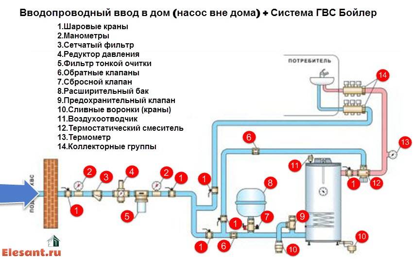 Водоснабжение частного дома из скважины: схема коммуникаций
