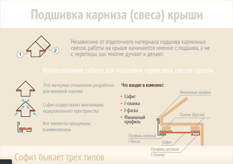 Софиты для подшивки кровли: способы отделки свесов, нюансы выбора и монтажа металлических и других панелей, типы профилей