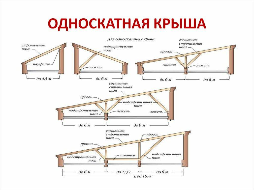 Односкатная крыша для бани выбор материала для строительства, гидро