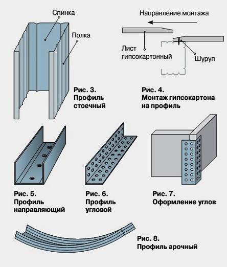 Профиль для перегородок из гипсокартона
