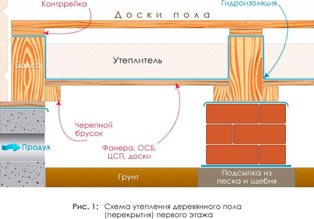 Теплый пол в каркасном доме на сваях – плюсы и минусы, какой тип выбрать и произвести укладку