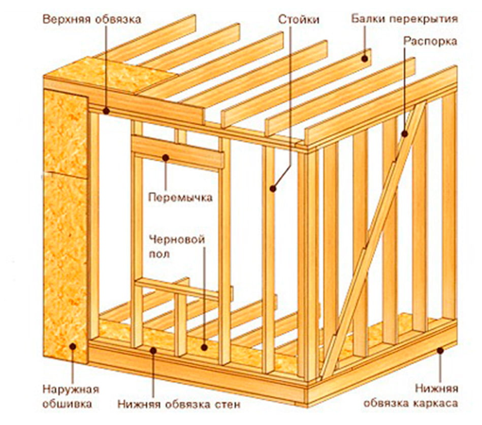 Строим каркасный дом: практические этапы своими руками
